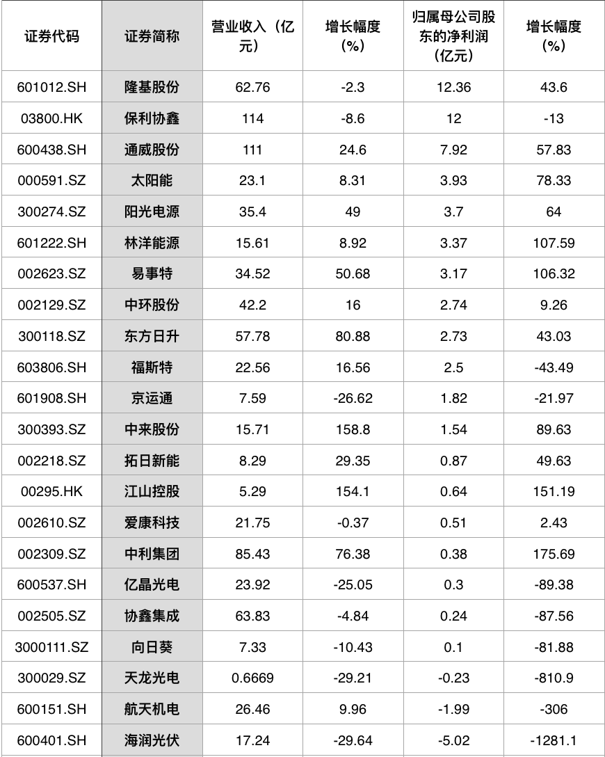 云开·体育appkaiyun 22家上市光伏公司中报大比拼 近九成实现盈利